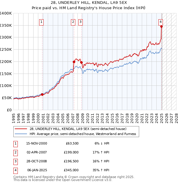 28, UNDERLEY HILL, KENDAL, LA9 5EX: Price paid vs HM Land Registry's House Price Index