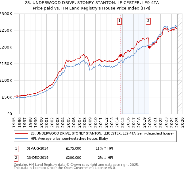 28, UNDERWOOD DRIVE, STONEY STANTON, LEICESTER, LE9 4TA: Price paid vs HM Land Registry's House Price Index