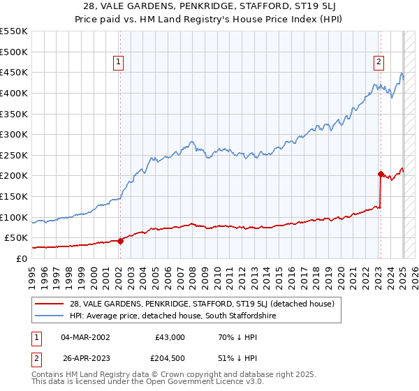 28, VALE GARDENS, PENKRIDGE, STAFFORD, ST19 5LJ: Price paid vs HM Land Registry's House Price Index