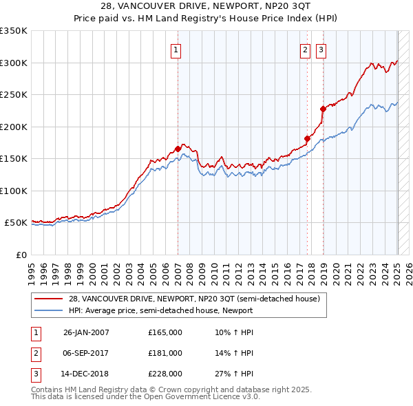 28, VANCOUVER DRIVE, NEWPORT, NP20 3QT: Price paid vs HM Land Registry's House Price Index