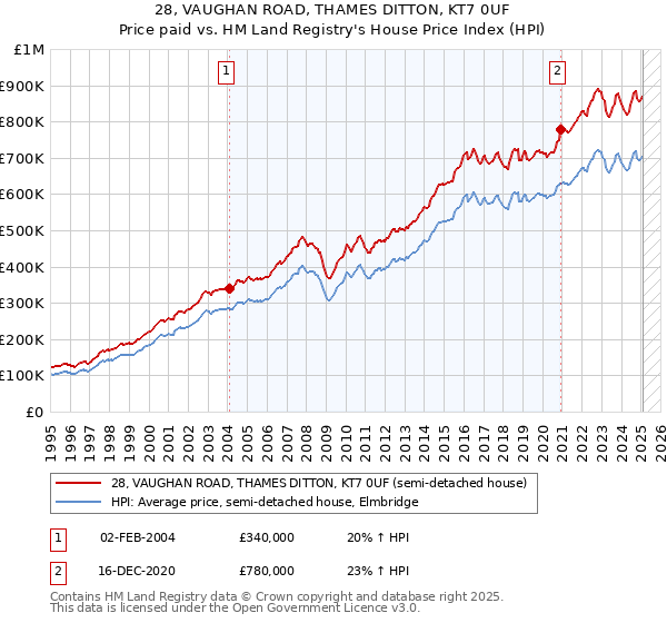 28, VAUGHAN ROAD, THAMES DITTON, KT7 0UF: Price paid vs HM Land Registry's House Price Index