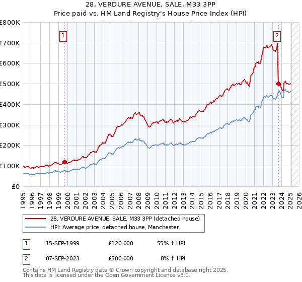28, VERDURE AVENUE, SALE, M33 3PP: Price paid vs HM Land Registry's House Price Index