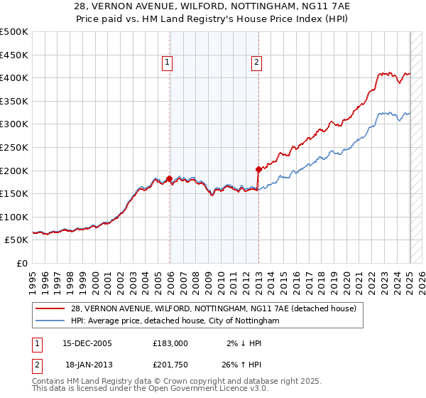 28, VERNON AVENUE, WILFORD, NOTTINGHAM, NG11 7AE: Price paid vs HM Land Registry's House Price Index