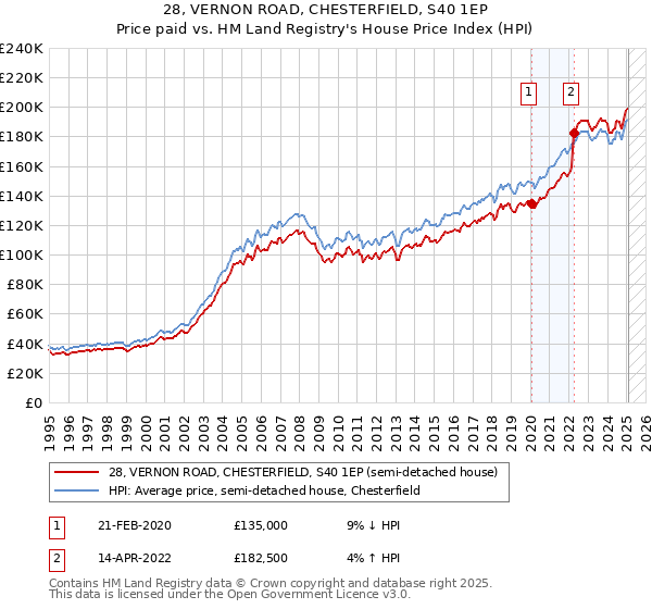 28, VERNON ROAD, CHESTERFIELD, S40 1EP: Price paid vs HM Land Registry's House Price Index