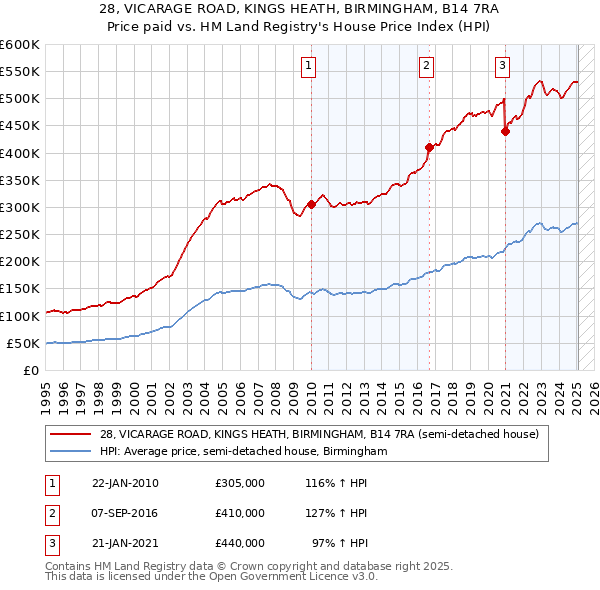 28, VICARAGE ROAD, KINGS HEATH, BIRMINGHAM, B14 7RA: Price paid vs HM Land Registry's House Price Index