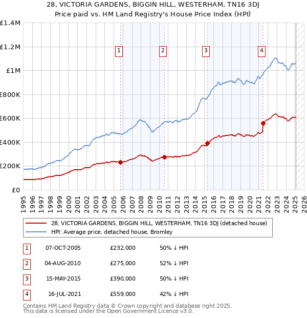 28, VICTORIA GARDENS, BIGGIN HILL, WESTERHAM, TN16 3DJ: Price paid vs HM Land Registry's House Price Index