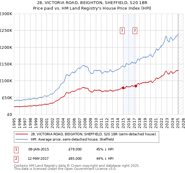 28, VICTORIA ROAD, BEIGHTON, SHEFFIELD, S20 1BR: Price paid vs HM Land Registry's House Price Index