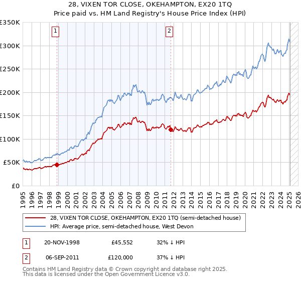 28, VIXEN TOR CLOSE, OKEHAMPTON, EX20 1TQ: Price paid vs HM Land Registry's House Price Index