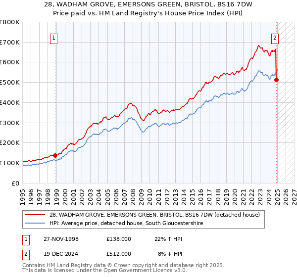 28, WADHAM GROVE, EMERSONS GREEN, BRISTOL, BS16 7DW: Price paid vs HM Land Registry's House Price Index
