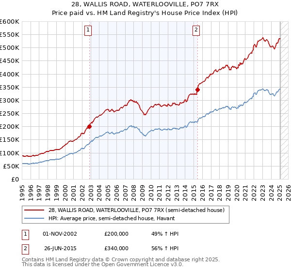 28, WALLIS ROAD, WATERLOOVILLE, PO7 7RX: Price paid vs HM Land Registry's House Price Index