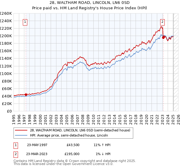 28, WALTHAM ROAD, LINCOLN, LN6 0SD: Price paid vs HM Land Registry's House Price Index