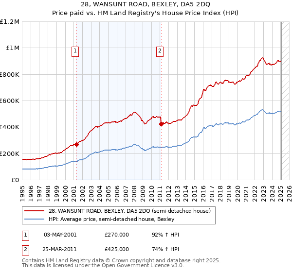 28, WANSUNT ROAD, BEXLEY, DA5 2DQ: Price paid vs HM Land Registry's House Price Index