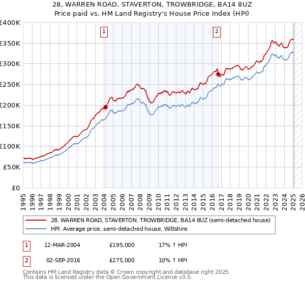 28, WARREN ROAD, STAVERTON, TROWBRIDGE, BA14 8UZ: Price paid vs HM Land Registry's House Price Index