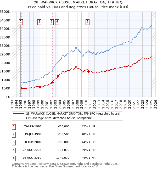 28, WARWICK CLOSE, MARKET DRAYTON, TF9 1RQ: Price paid vs HM Land Registry's House Price Index