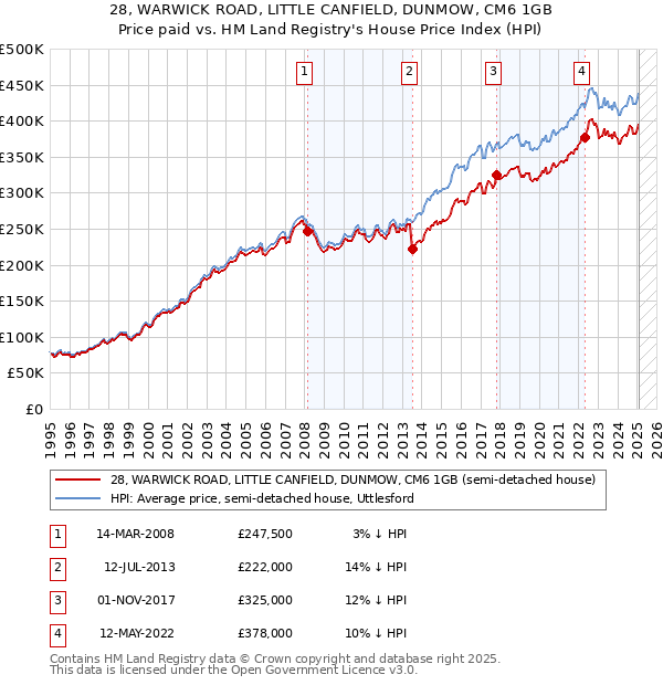 28, WARWICK ROAD, LITTLE CANFIELD, DUNMOW, CM6 1GB: Price paid vs HM Land Registry's House Price Index