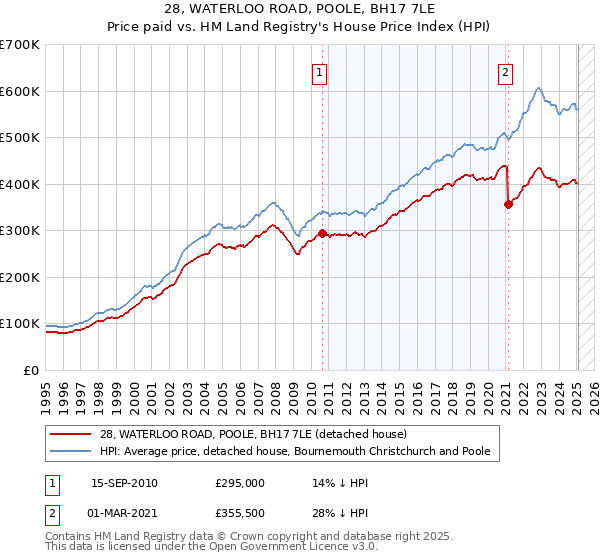 28, WATERLOO ROAD, POOLE, BH17 7LE: Price paid vs HM Land Registry's House Price Index