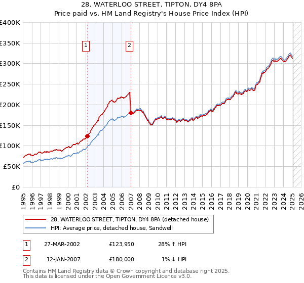 28, WATERLOO STREET, TIPTON, DY4 8PA: Price paid vs HM Land Registry's House Price Index