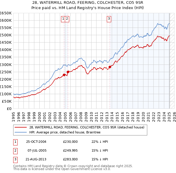 28, WATERMILL ROAD, FEERING, COLCHESTER, CO5 9SR: Price paid vs HM Land Registry's House Price Index