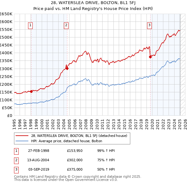 28, WATERSLEA DRIVE, BOLTON, BL1 5FJ: Price paid vs HM Land Registry's House Price Index