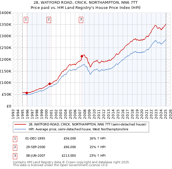28, WATFORD ROAD, CRICK, NORTHAMPTON, NN6 7TT: Price paid vs HM Land Registry's House Price Index