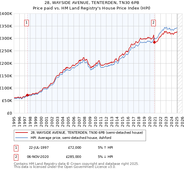28, WAYSIDE AVENUE, TENTERDEN, TN30 6PB: Price paid vs HM Land Registry's House Price Index
