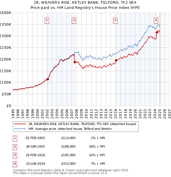 28, WEAVERS RISE, KETLEY BANK, TELFORD, TF2 0EX: Price paid vs HM Land Registry's House Price Index