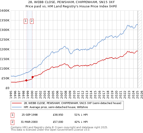 28, WEBB CLOSE, PEWSHAM, CHIPPENHAM, SN15 3XF: Price paid vs HM Land Registry's House Price Index