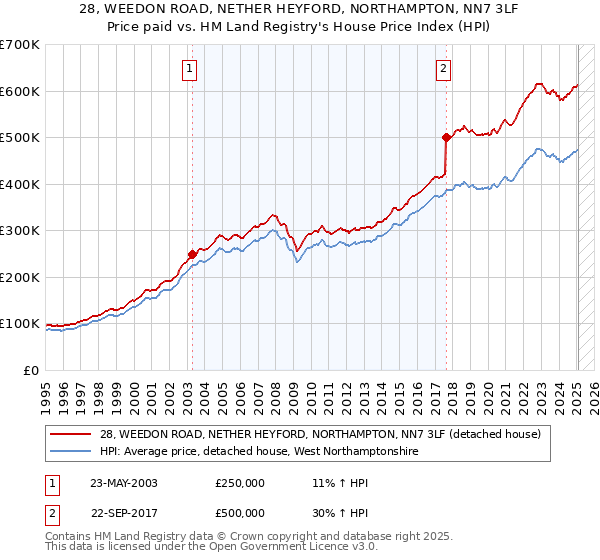 28, WEEDON ROAD, NETHER HEYFORD, NORTHAMPTON, NN7 3LF: Price paid vs HM Land Registry's House Price Index