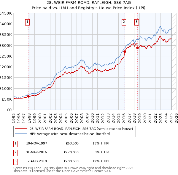 28, WEIR FARM ROAD, RAYLEIGH, SS6 7AG: Price paid vs HM Land Registry's House Price Index