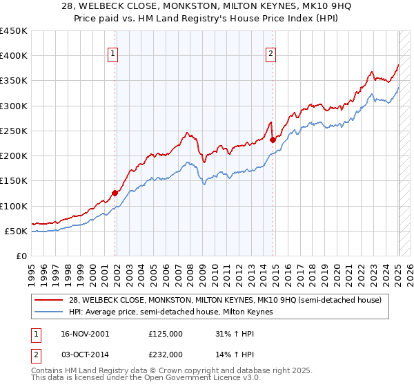 28, WELBECK CLOSE, MONKSTON, MILTON KEYNES, MK10 9HQ: Price paid vs HM Land Registry's House Price Index