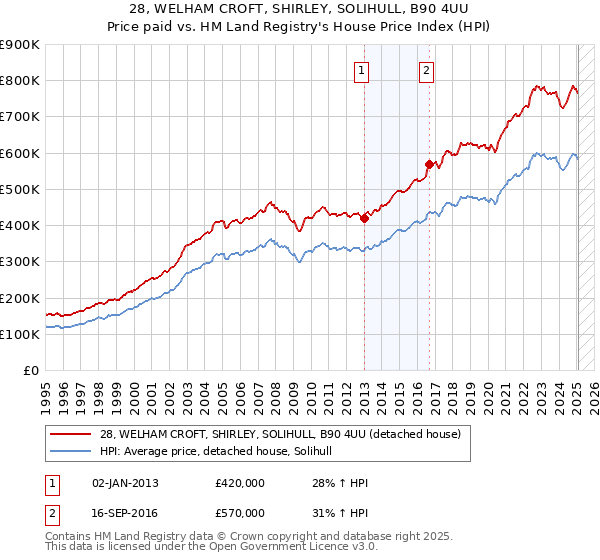28, WELHAM CROFT, SHIRLEY, SOLIHULL, B90 4UU: Price paid vs HM Land Registry's House Price Index