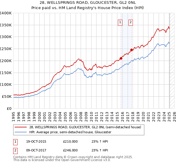 28, WELLSPRINGS ROAD, GLOUCESTER, GL2 0NL: Price paid vs HM Land Registry's House Price Index