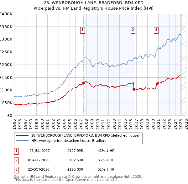28, WENBOROUGH LANE, BRADFORD, BD4 0PD: Price paid vs HM Land Registry's House Price Index