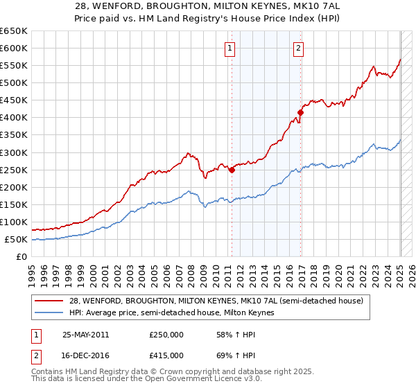 28, WENFORD, BROUGHTON, MILTON KEYNES, MK10 7AL: Price paid vs HM Land Registry's House Price Index