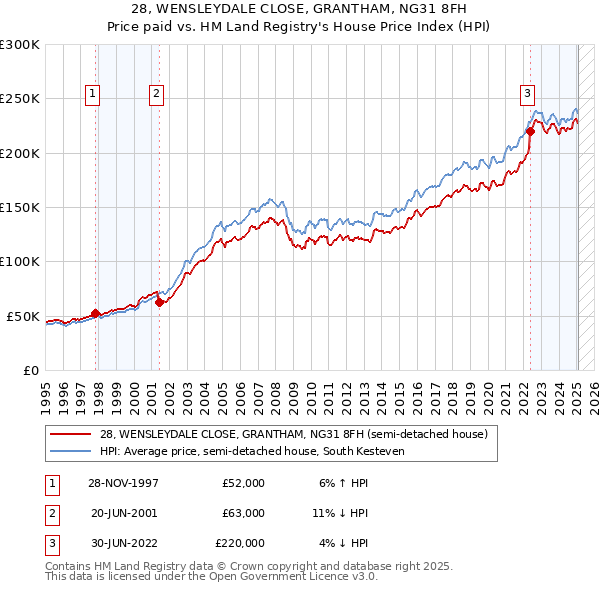 28, WENSLEYDALE CLOSE, GRANTHAM, NG31 8FH: Price paid vs HM Land Registry's House Price Index