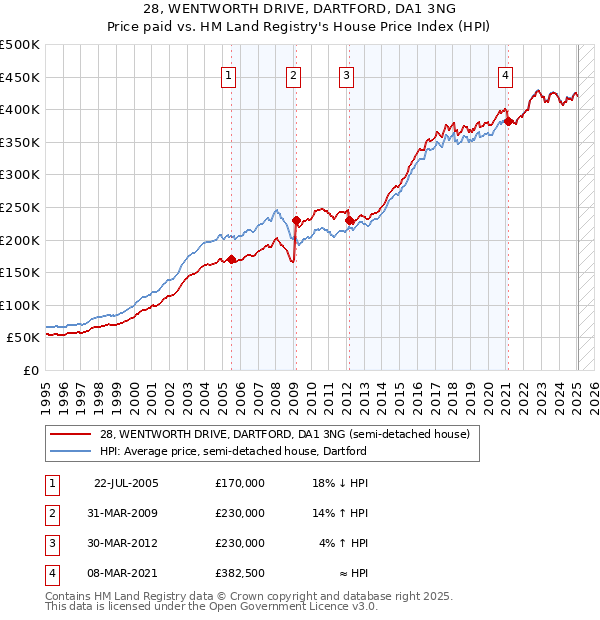 28, WENTWORTH DRIVE, DARTFORD, DA1 3NG: Price paid vs HM Land Registry's House Price Index