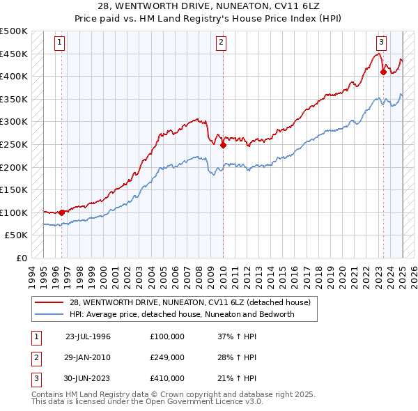 28, WENTWORTH DRIVE, NUNEATON, CV11 6LZ: Price paid vs HM Land Registry's House Price Index