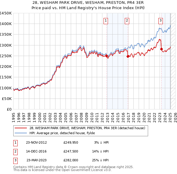 28, WESHAM PARK DRIVE, WESHAM, PRESTON, PR4 3ER: Price paid vs HM Land Registry's House Price Index