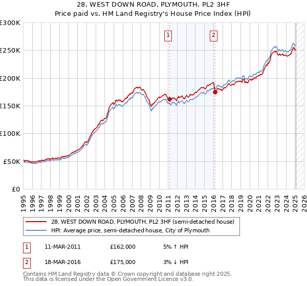 28, WEST DOWN ROAD, PLYMOUTH, PL2 3HF: Price paid vs HM Land Registry's House Price Index