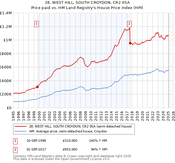 28, WEST HILL, SOUTH CROYDON, CR2 0SA: Price paid vs HM Land Registry's House Price Index