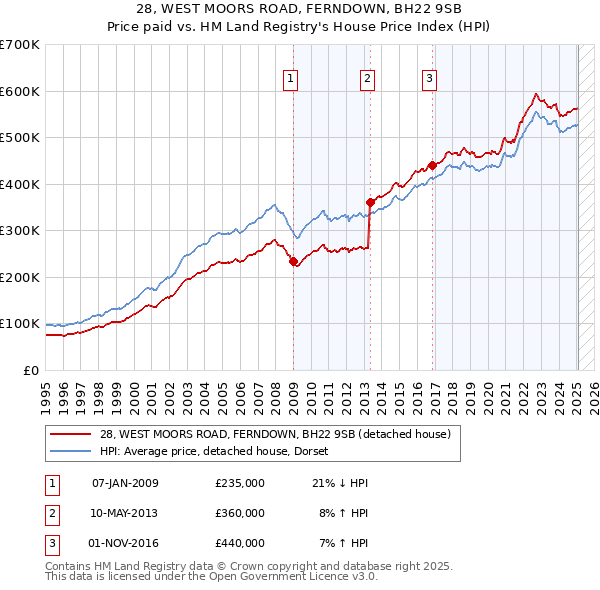 28, WEST MOORS ROAD, FERNDOWN, BH22 9SB: Price paid vs HM Land Registry's House Price Index