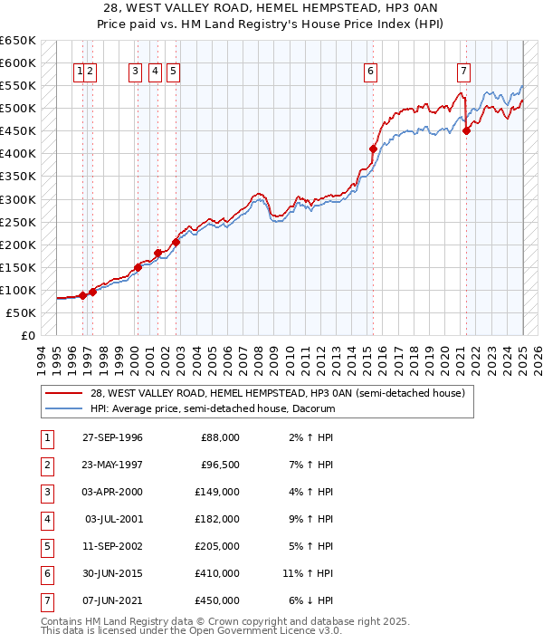 28, WEST VALLEY ROAD, HEMEL HEMPSTEAD, HP3 0AN: Price paid vs HM Land Registry's House Price Index
