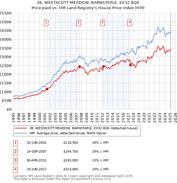 28, WESTACOTT MEADOW, BARNSTAPLE, EX32 8QX: Price paid vs HM Land Registry's House Price Index