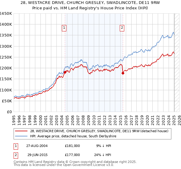 28, WESTACRE DRIVE, CHURCH GRESLEY, SWADLINCOTE, DE11 9RW: Price paid vs HM Land Registry's House Price Index