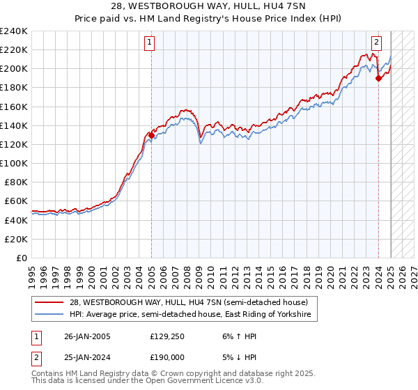 28, WESTBOROUGH WAY, HULL, HU4 7SN: Price paid vs HM Land Registry's House Price Index