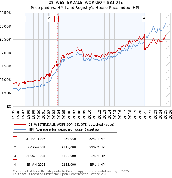 28, WESTERDALE, WORKSOP, S81 0TE: Price paid vs HM Land Registry's House Price Index