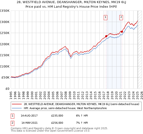 28, WESTFIELD AVENUE, DEANSHANGER, MILTON KEYNES, MK19 6LJ: Price paid vs HM Land Registry's House Price Index