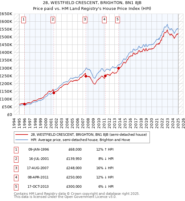 28, WESTFIELD CRESCENT, BRIGHTON, BN1 8JB: Price paid vs HM Land Registry's House Price Index