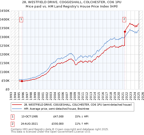 28, WESTFIELD DRIVE, COGGESHALL, COLCHESTER, CO6 1PU: Price paid vs HM Land Registry's House Price Index