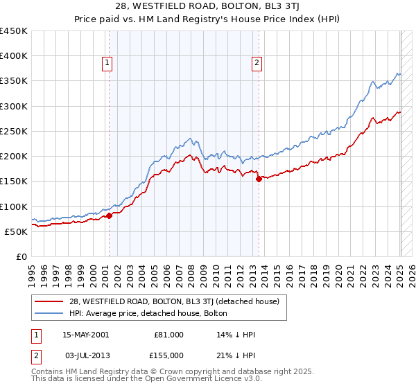 28, WESTFIELD ROAD, BOLTON, BL3 3TJ: Price paid vs HM Land Registry's House Price Index